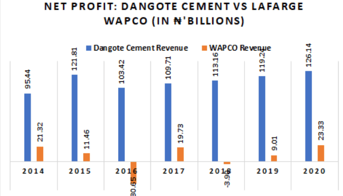 Nigeria’s largest cement makers see profits jump to 7-year high despite Covid-19