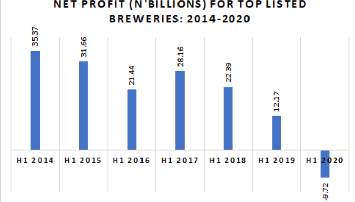 Nigeria’s biggest beer makers see first loss in 7 years