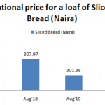 In six charts, how prices of staple food items in Nigeria have fared in four years