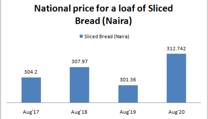 In six charts, how prices of staple food items in Nigeria have fared in four years