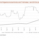 Nigeria’s fixed income funds grow by 60% in H1 2020 – Coronation