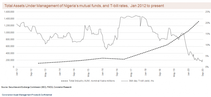 Nigeria’s fixed income funds grow by 60% in H1 2020 – Coronation