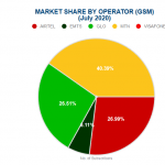 After 4 years in red, 9Mobile gains over 40,000 internet subscribers
