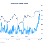 Transfers on bitcoin blockchain rise to 1-year high in September