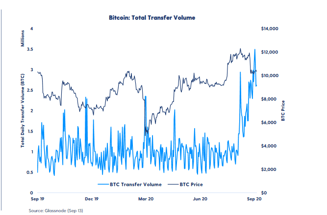 Transfers on bitcoin blockchain rise to 1-year high in September