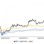 Bitcoin prices increase