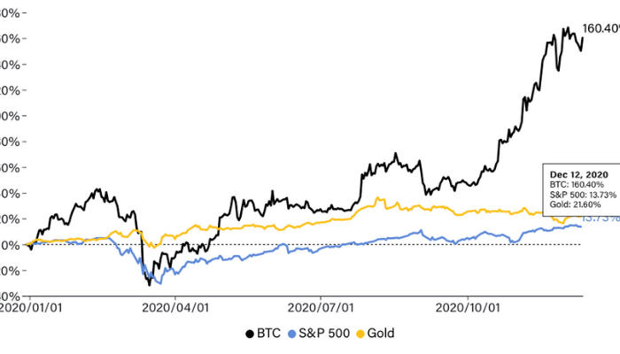 Bitcoin prices increase