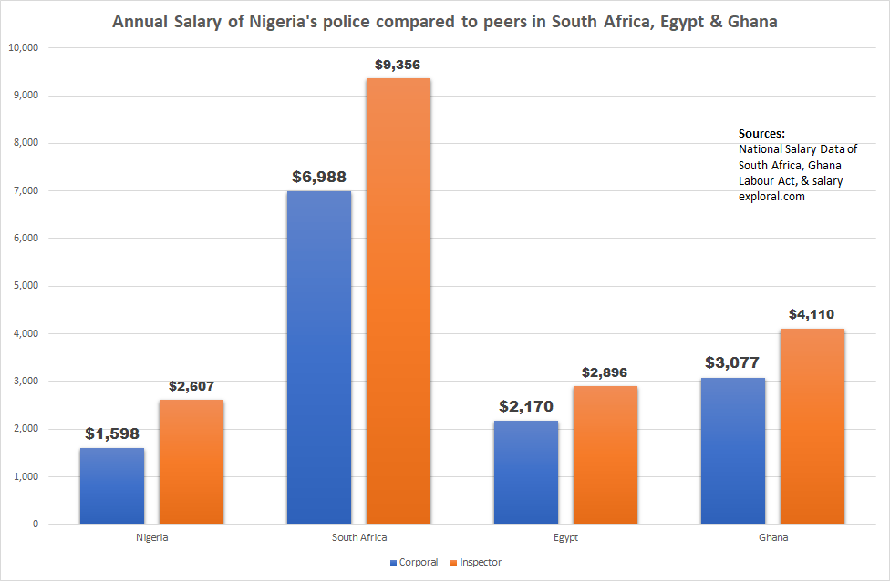 How poor funding leads to rot, corruption in Nigeria Police