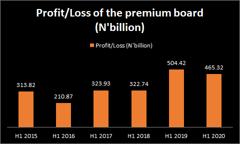 NSE Premium Board