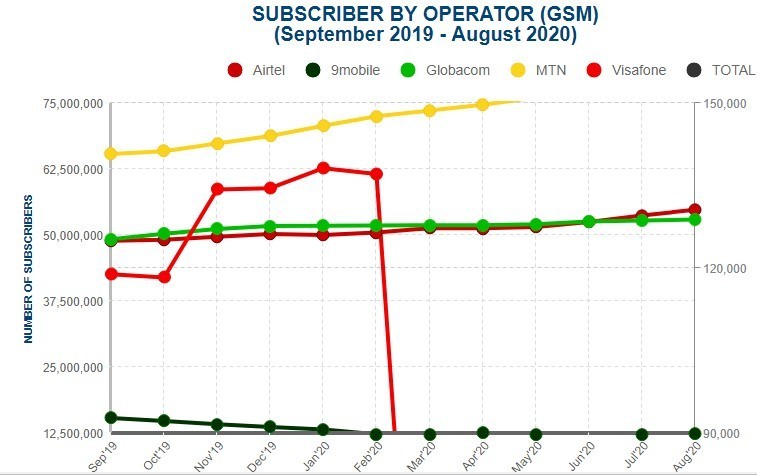 9Mobile sustains growth in August with over 200,000 subscribers, loses market share