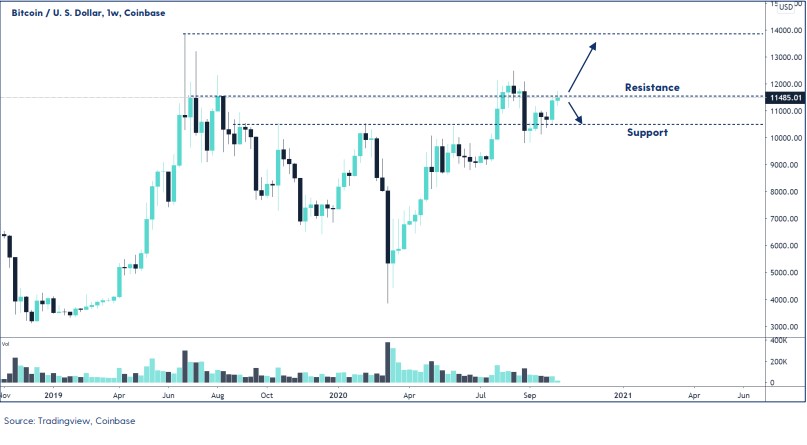 Bitcoin’s hold on $11,000 tightens as appetite for crypto returns