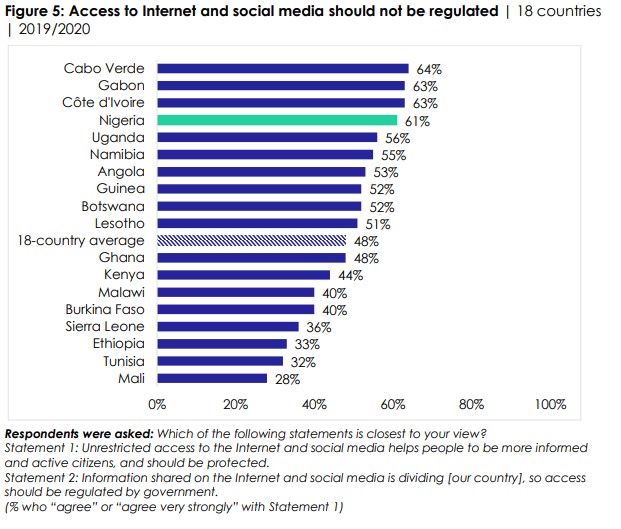 Access to Internet and social media should not be regulated