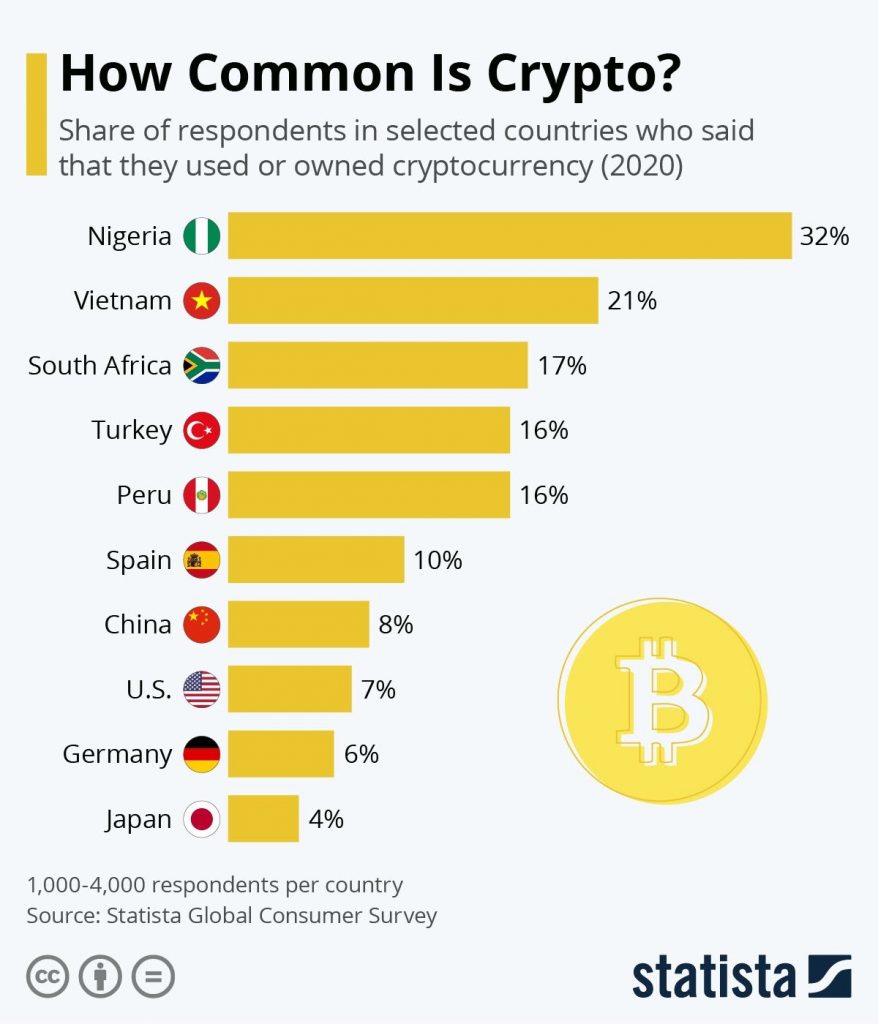 Share of respondents in selected countries who use or own cryptocurrencies