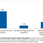 While government mounts pressure, majority of Nigerians want unrestricted internet