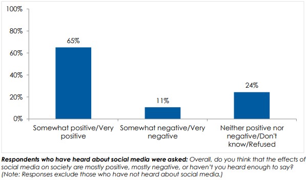 While government mounts pressure, majority of Nigerians want unrestricted internet