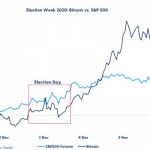 Bitcoin volume surge over 270% since October as Biden’s appointment excites market