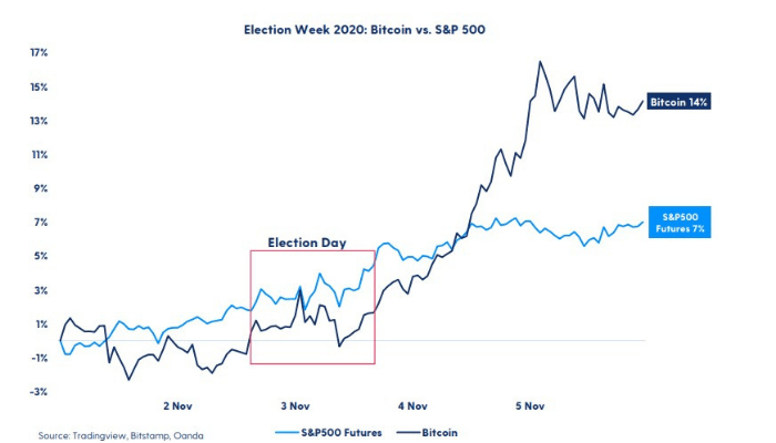 Bitcoin volume surge over 270% since October as Biden’s appointment excites market