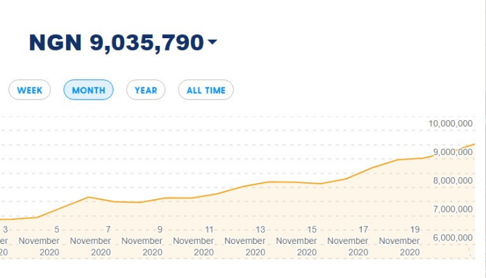 Bitcoin price as of Saturday