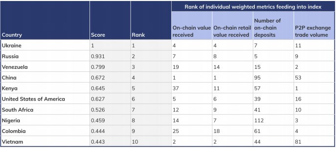 Cryptocurrency Adoption Index