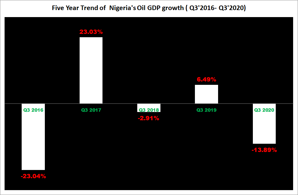 Five year trend of Nigeria's oil GDP