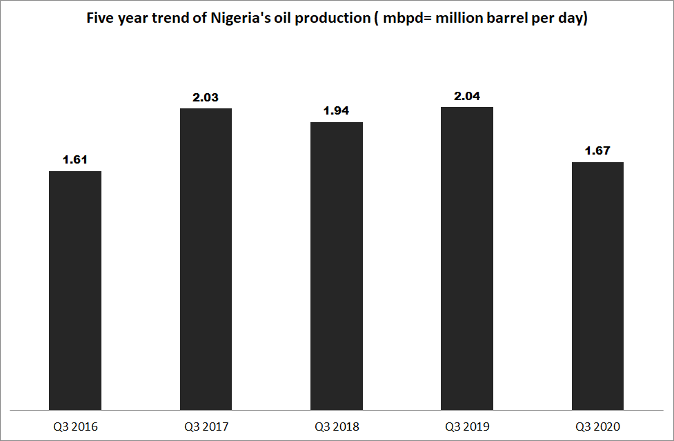 Five year trend of oil production