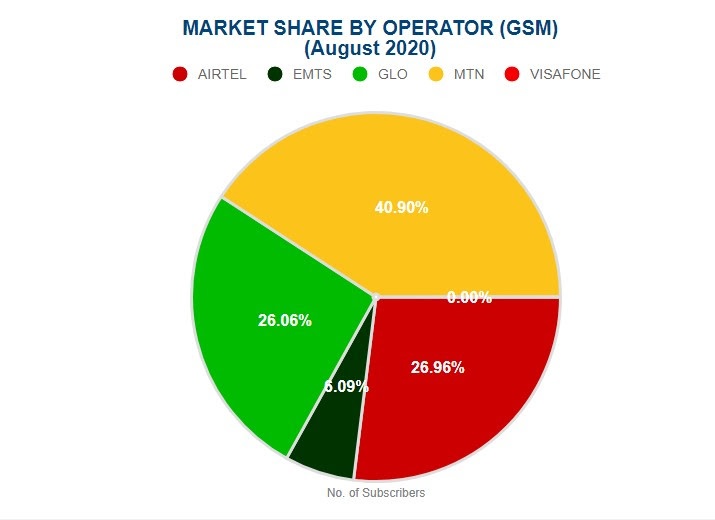 Glo, 9Mobile gain most subscribers as MTN records first-time loss 