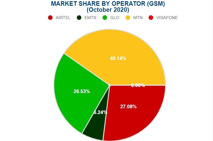 MTN’s mobile subscriber gain fails to lift market share