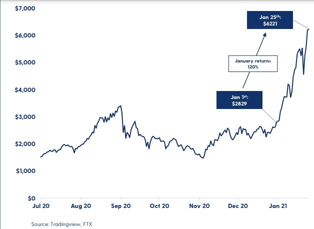 Value locked in DeFi rise 75% in January amid drop in crypto market sentiment