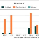 Scientific patent grants