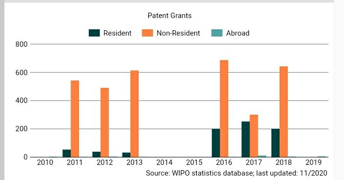 Scientific patent grants