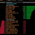 7.10%), the NSE ranBloomberg World Equities Index ranking.