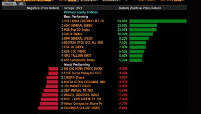 7.10%), the NSE ranBloomberg World Equities Index ranking.