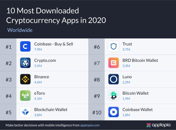 Luno, Binance among 10 most downloaded crypto apps