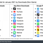 Telegram rides on WhatsApp to clinch most downloaded app in January