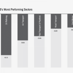 Nigeria's best and worst performing sectors