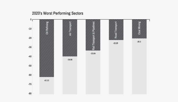 Nigeria's best and worst performing sectors