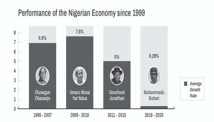 Nigeria GDP