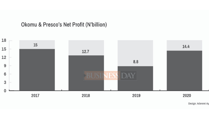 Nigeria’s biggest agricultural firms