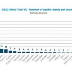 As local investors bankroll Egyptian startups, foreign VCs dominate in Nigeria
