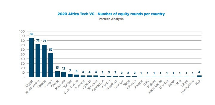 As local investors bankroll Egyptian startups, foreign VCs dominate in Nigeria