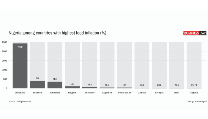 Nigeria's food price graph