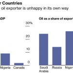 Nigeria oil graph