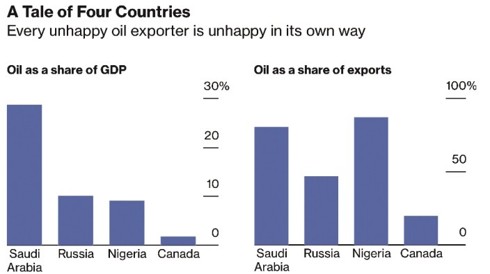 Nigeria oil graph