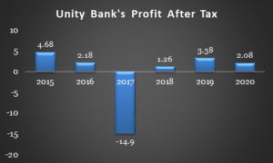 Unity Bank