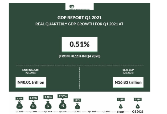 Q1 GDP 2021