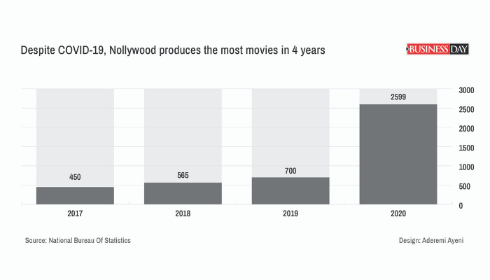 Nollywood