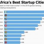 Start-ups in Africa