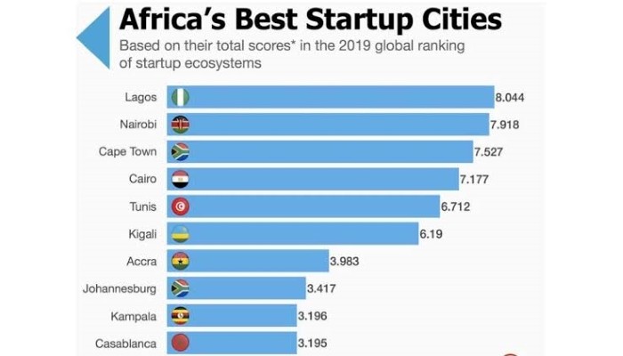 Start-ups in Africa