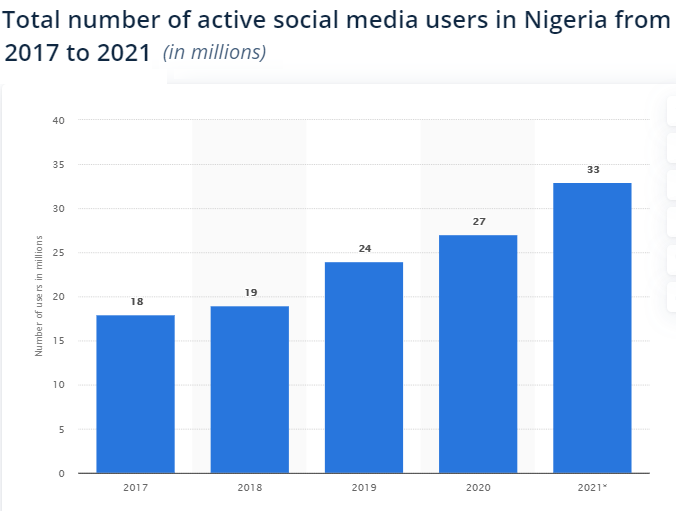 Total Number of Active Social Media Users in Nigeria