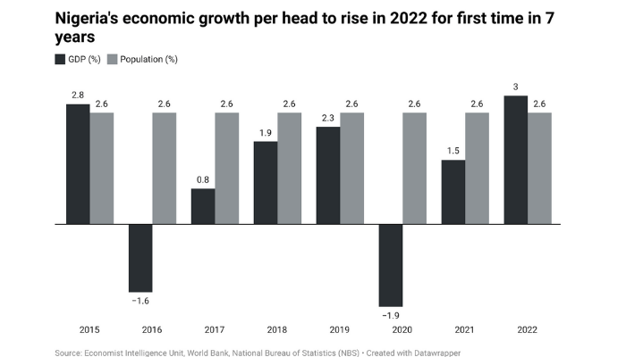 Nigeria's economic growth